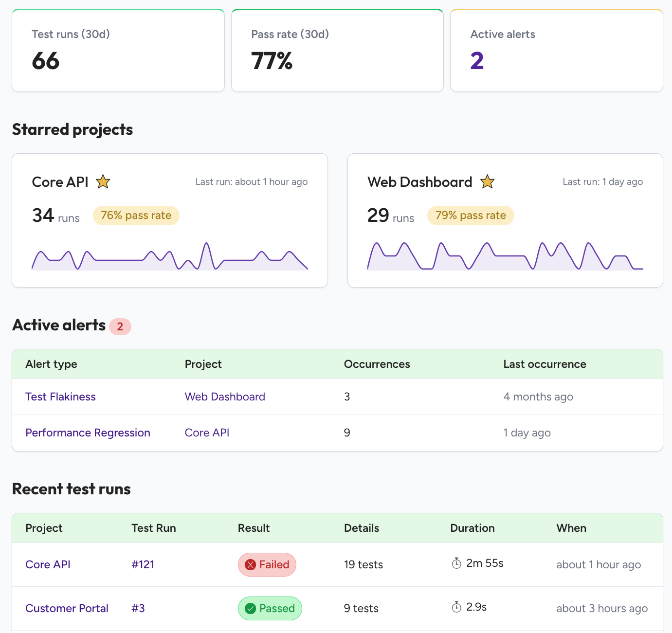 TestNod dashboard showing 30-day test run totals, pass rate, active alerts, starred projects with pass-rate trends, and recent test runs