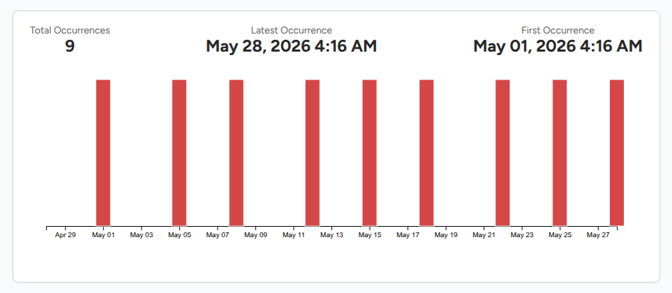 Alert detail page showing the event timeline for a flakiness alert