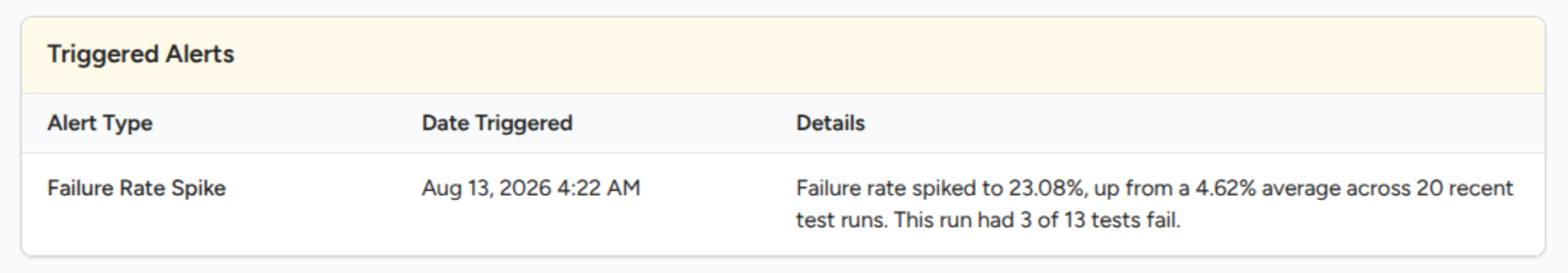Alert detail page for a failure rate spike alert showing the run's failure rate, the recent average, the failed count, and a link to the triggering run