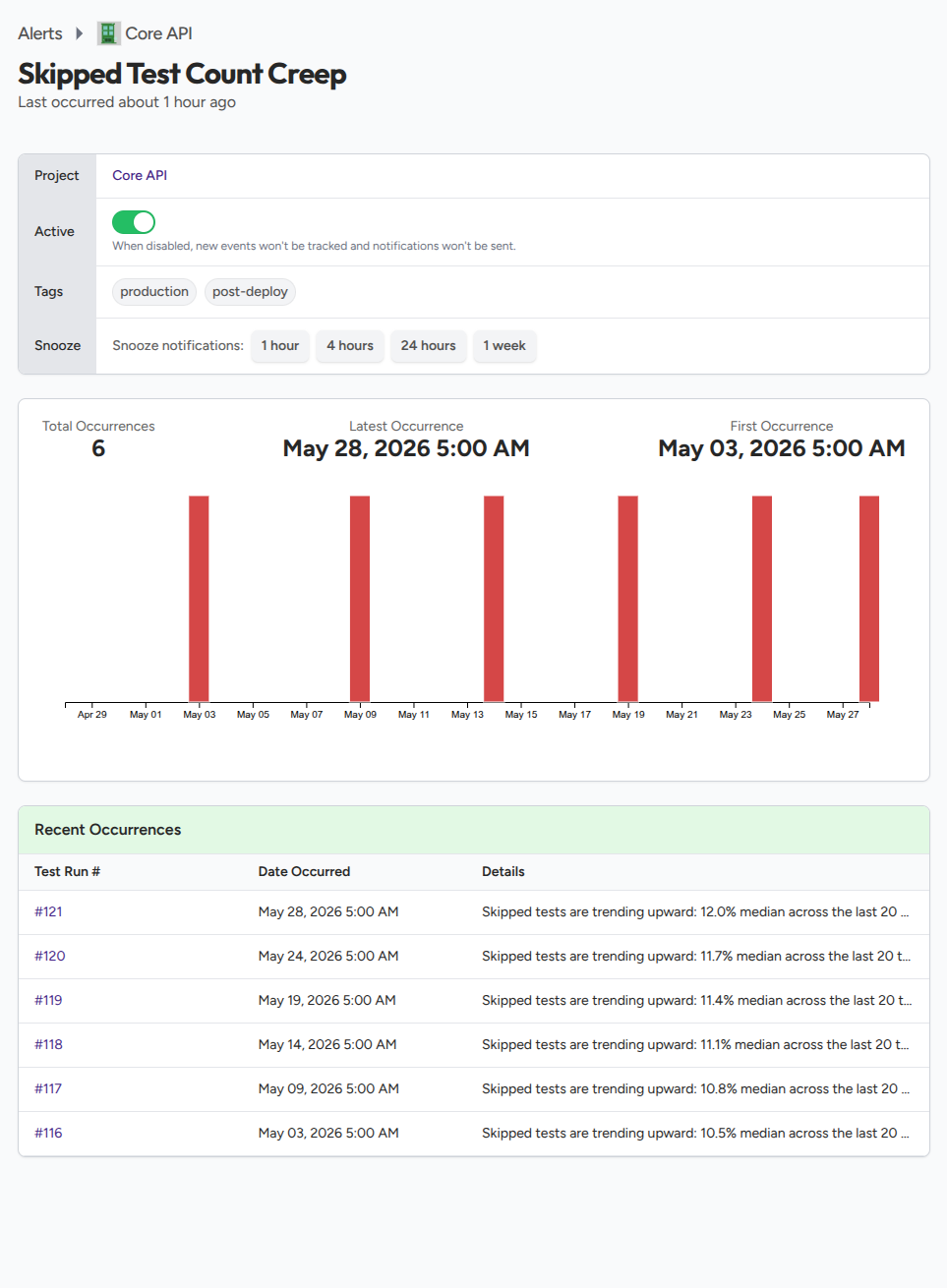 Alert detail page for a skipped test creep alert showing the skip rate, the 20-run median, the raw counts, and a link to the triggering run