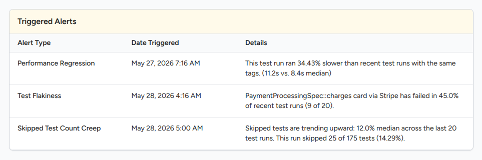 Triggered Alerts table on a run with a performance regression event